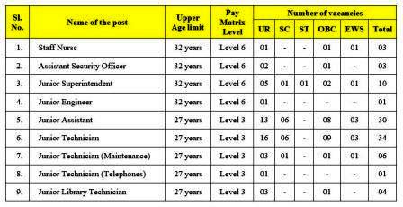 IIT Madras Staff Recruitment Advertisement 2021. IIT has announced recruitment notifications for various vacancy posts